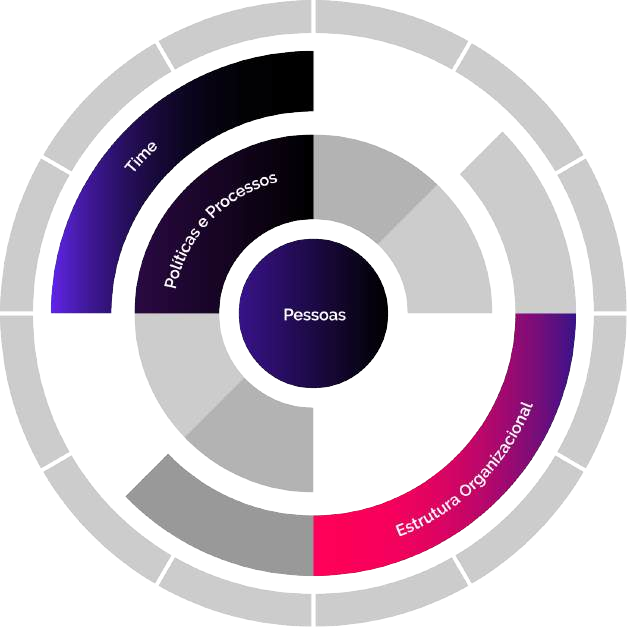 Diagrama do Programa Estrutural de RH: Pessoas no centro, cercado por Políticas e Processos, Time e Estrutura Organizacional